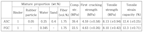 폐타이어 고무분말을 함유한 복합재료 배합 및 인장성능