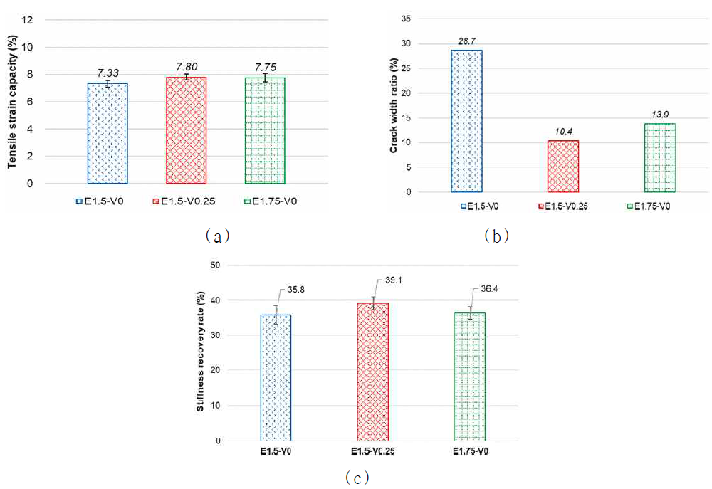 하이브리드 섬유 사용 효과 (a) 인장변형성능 (b) 균열폭 저감 성능 (c) 자기밀봉 특성(강성 회복률)