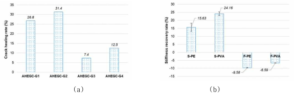 무기계 재료에 따른 자기밀봉 성능 (a) 균열폭 저감 성능 (b) 자기밀봉 특성(강성 회복률)