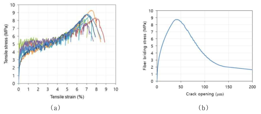 (a) 알칼리활성 슬래그 기반 복합재료의 인장응력과 인장변형률 관계 그래프, (b) 이론적 섬유가교 곡선