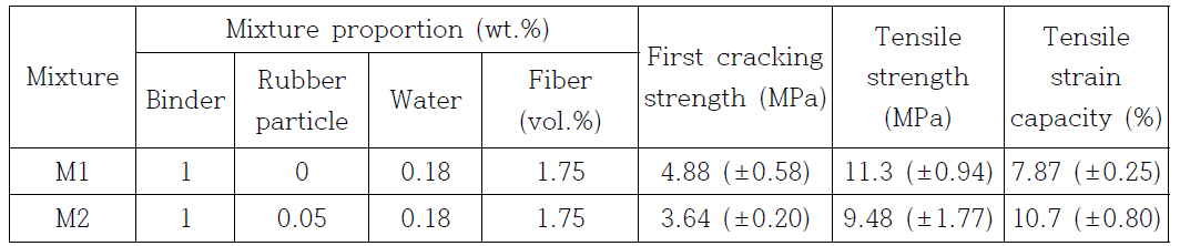 폐타이어 고무분말을 함유한 복합재료 배합 및 인장성능