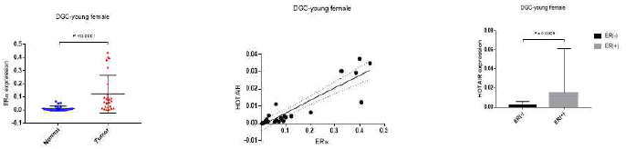 Clinical significance of estrogen receptor and HOTAIR in human tissue