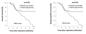 FBLN5 발현에 따른 생존분석 (n=297, overall survival and diseases-specific survival) (unpublished)