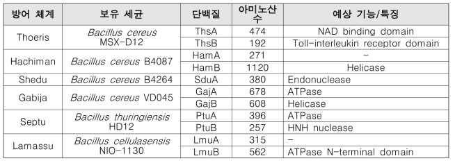 연구 대상인 6종의 박테리오파지 대항 세균 방어 체계 및 11개의 구성요소 단백질들