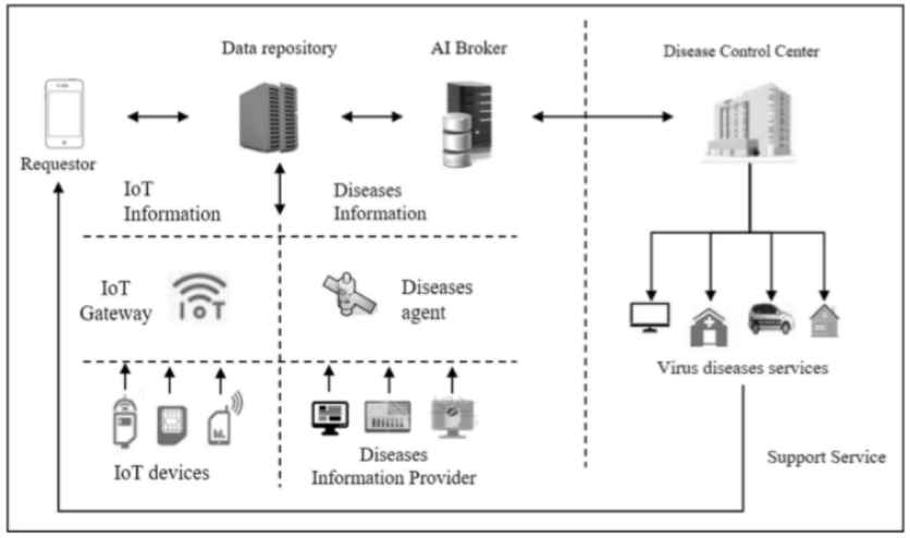 Virus Disease Control System Structure