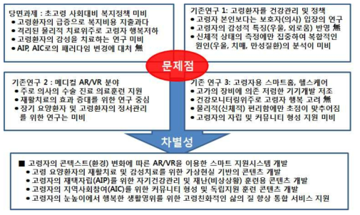 고령자 콘텍스트기반 AR/VR기술 개발의 동기 및 기존기술대비 차별성