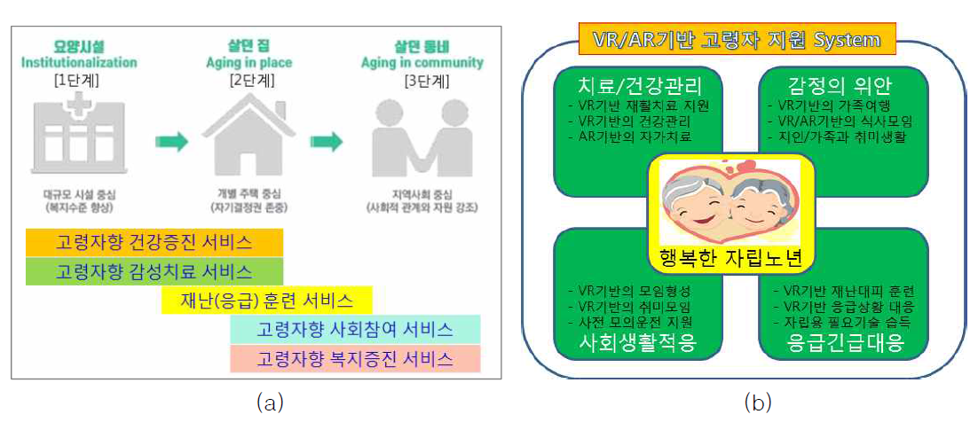 (a) 고령자의 콘텍스트(환경) 변화에 따른 고령자향 지원필요 서비스