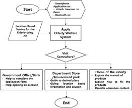 Block Diagram of AR based Elderly Welfare Services