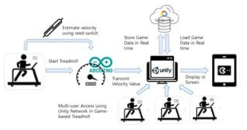 Diagram of Network Game-based Treadmill System for Rehabilitation of elderly patients