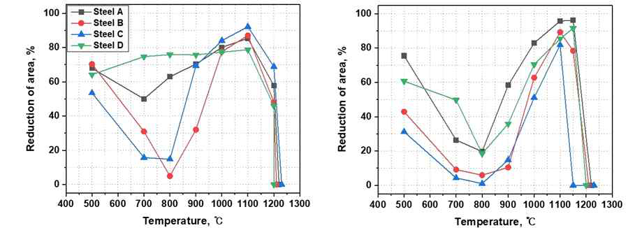 경량철강 고온변형시험 (Hot ductility test) 결과