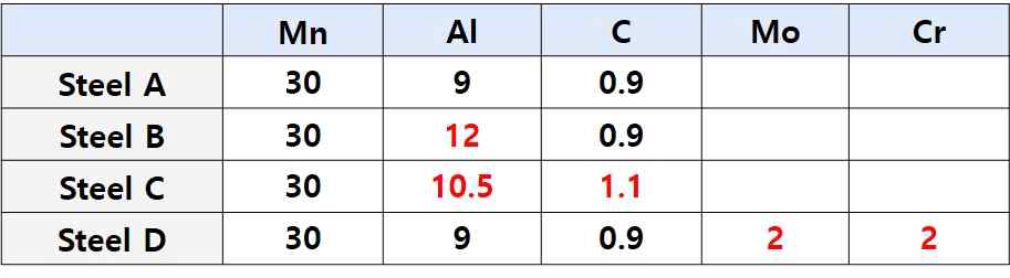 경량철강 합금성분 (wt%)