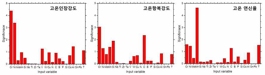 고온물성에 대한 입력변수(합금성분, 시험온도)의 영향도