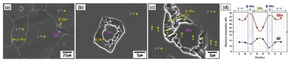 시효 열처리(5000sec) 샘플의 미세조직 SEM 분석 결과: (a-c) SEM 미세조직, (d) 상경계에서의 Mn, Al 성분 분포