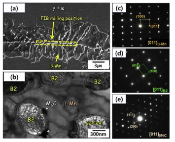 시효 열처리(10000sec) 샘플의 미세조직 분석 결과: (a) SEM 미세조직, (b) TEM 미세조직, (c-e) β-Mn, B2, M6C에 대한 SAD pattern 분석 결과