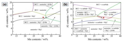 Fe-29.94Mn-10.25Al-1.07C-2.96Mo 합금의 평형 상태도 계산결과: (a) 시효 초기 κ-carbide 미석출 가정, (b) 시효 중 κ-carbide 석출 가정