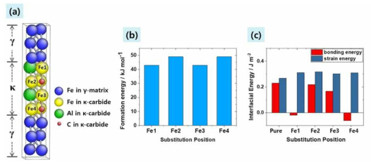 κ-carbide 석출에 대한 제1원리 계산결과: (a) Unit cell, (b) κ-carbide 형성자유에너지, (c) κ-carbide 계면에너지. 단, Fe1~Fe4는 Fe 원자를 치환한 Cr의 위치를 의미