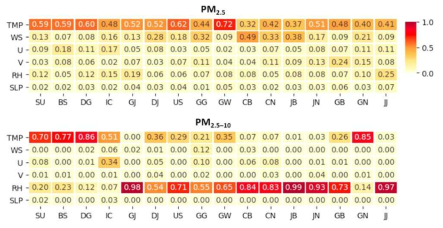 Random forest로 계산한 여러 대기 변수가 PM2.5와 PM2.5-10 농도에 영향을 끼치는 정도 (Lee et al., 2021)