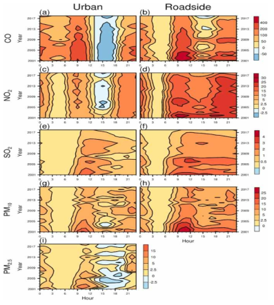 도시대기관측소와 도로변관측소에서 측정한 2001/2002~2018/2019년의 연별 10월~2월 평균 (a, b) 일산화탄소 (ppbv), (c, d) 이산화질소 (ppbv), (e, f) 이산화황 (ppbv), (g, h) 미세 먼지 (μg m-3), (i) 초미세먼지 (μg m-3) 농도 일변동 (Ho et al., 2021b)