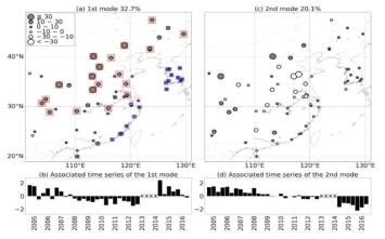 경험적 직교함수 첫 번째와 두 번째 모드의 (a), (b) 공간 패턴과 각 모드에 대한 (c), (d) 주성분 시계열 (Chang et al., 2021)