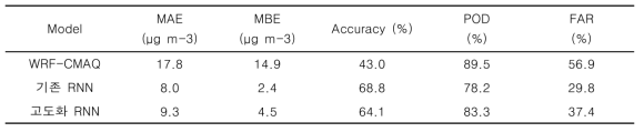 WRF-CMAQ과 기존 RNN, 고도화 RNN의 MAE, MBE, Accuracy, POD와 FAR