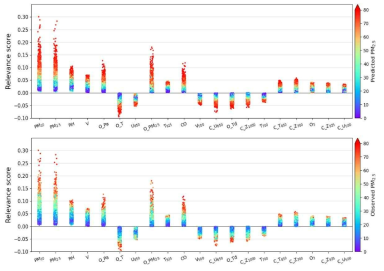 인공지능 예측 모델의 각 입력 변수에 대한 relevance score. 색은 위, 아래 그림에서 각각 예측된 미세먼지 농도, 관측된 미세먼지 농도를 나타냄