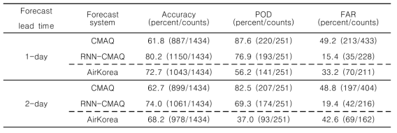 CMAQ, 순환신경망, 환경부 예측의 PM2.5 예측 성능 (Ho et al. 2021a). CMAQ은 화학 수송 모형의 결과를, RNN-CMAQ은 순환신경망 모형 결과를, AirKorea는 환경부 국립환경과학원에서 발표한 예측 결과를 나타낸다. PM2.5 예측 결과는 하루, 이틀 뒤 예보에 대해 등급 정확도, 고농도 감지 확률, 오경보율을 나타낸다