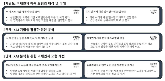 후속연구과제의 추진체계