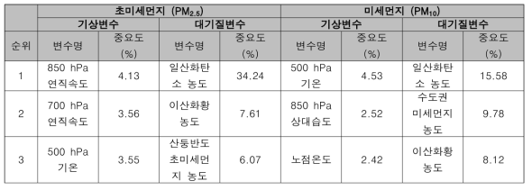 서울 미세먼지 농도 예측에 대한 각 변수들의 중요도 분석 결과의 예