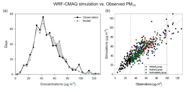 (a) 관측과 WRF-CMAQ의 미세먼지 농도별 빈도수와 (b) 역궤적 타입 분류에 따른 관측과 WRF-CMAQ의 미세먼지 농도 산포도 (Hur et al., 2021)