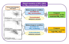 WRF-CMAQ의 미세먼지 농도 오차를 유발하는 대기패턴에 대한 도식도 (Hur et al., 2021)