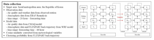 RNN을 이용한 미세먼지 예측 모델의 (좌)입력 자료와 (우)모델의 기본 구조 (Ho et al., 2021a)