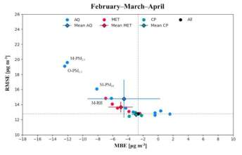 특정 입력 자료를 제거한 후 학습한 RNN 기반 미세먼지 예측 모형의 MBE와 RMSE(파랑: 대기오염물질 농도 제거, 빨강: 기상 변수 제거, 초록: 대기패턴의 클러스터 제거, 검정: 기존 모델) (Ho et al., 2021a)