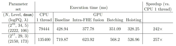 재부팅 연산 성능 분석 (CPU 1thread 구현 대비 GPU 구현 성능)