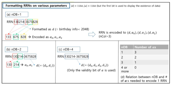 데이터베이스 개수에 따른 주민등록번호 Encoding 방법들 (nDB=데이터베이스 개수)