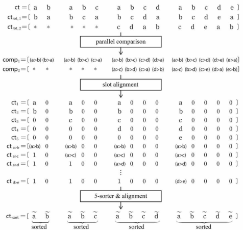 제안 방법을 5-way sorting network을 이용하여 수행할 경우의 과정의 예시, 본 경우에는 병렬 수행시 성능이 향상 될 수 있도록 비교 연산 알고리즘을 적용한다