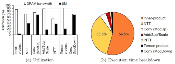 기존 연구 결과를 이용한 RNS-CKKS 동형암호 곱셈 수행 시에 수행 시간, DRAM utilization, 및 SM utilization 비교 결과 (사용 파라미터 (N, L, dnum) = (216, 45, 45)