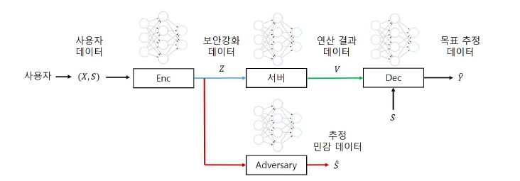 프라이버시 강화를 위한 적대적 학습 시스템