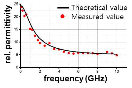 측정된 ethanol의 유전율 (|εr|)