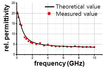 측정된 propanol의 유전율 (|εr|)