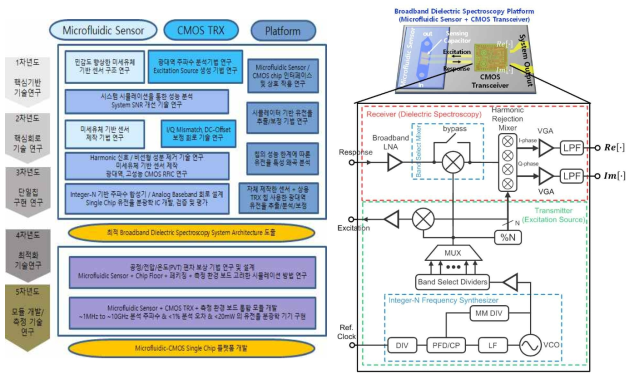 (좌) 연차별 연구 목표 / (우) 제안하는 CMOS transceiver IC 블록 다이어그램
