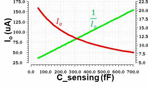 Sensing capacitor (x-축)에 따른 Regulated cascode의 출력 Iout/1/Iout