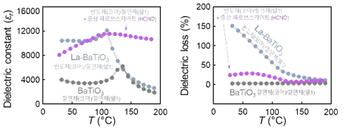 “절연체(코어)/절연체(쉘1)”, “반도체(코어)/절연체(쉘1)”, “반도체(코어)/절연체(쉘1) + 층상 페로브스카이트” 나노복합구조 유전체의 온도에 따른 비유전율 (좌) 및 유전손실 (우)
