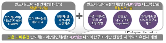 본 연구과제의 핵심 요소 기술 개발 및 이를 통한 연구목표 달성 모식도