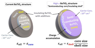 기존 “절연체(코어)/절연체(쉘)” 유전체의 비유전율 (좌) 및 본 연구의 “반도체(코어)/절연체(쉘)” 나노복합구조 유전체의 비유전율 (우)