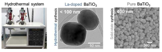 실험실에 구축한 수열합성반응기 시스템 (좌), 수열합성 직후의 La-doped BaTiO3 분말의 TEM(Transmission Electron Microscope) 이미지 (중) 및 고상합성을 통해 합성한 BaTiO3 분말의 SEM(Scanning Electron Microscope) 이미지 (우)