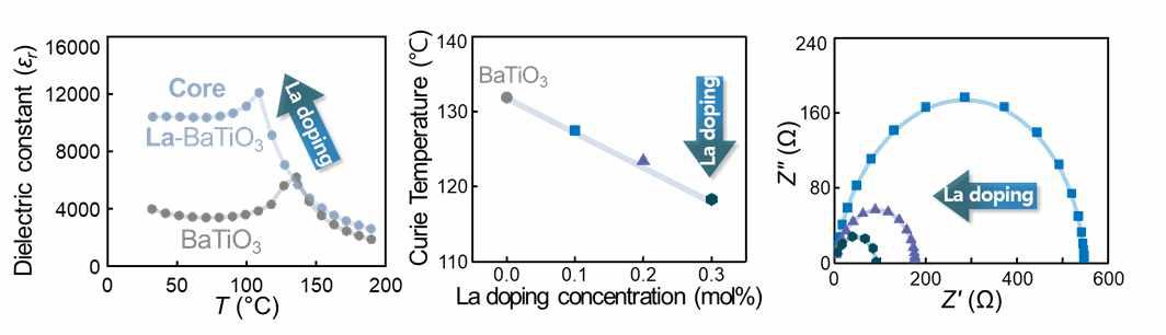 수열합성 La 0.3 mol.%-doped BaTiO3와 고상합성 BaTiO3의 온도에 따른 비유전율 (좌), La 도핑에 따른 La-doped BaTiO3의 Curie 온도 변화 (중) 및 La 도핑에 따른 La-doped BaTiO3의 임피던스 변화 (우)