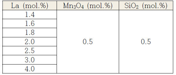 SrTiO3 “반도체(코어)/절연체(쉘)” 나노복합구조 유전체에 들어간 donor (La), acceptor (Mn3O4) 및 소결첨가제 (SiO2) 양