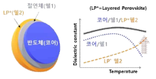 “반도체(코어)/절연체(쉘1)/층상 페로브스카이트(쉘2)” 유전체 비유전율의 예상 온도 의존성