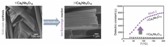 KCNO 벌크 소재의 파단면 SEM 이미지 (좌), 이온교환을 통해 합성한 HCa2Nb3O10 (HCNO) 벌크 소재의 파단면 SEM 이미지 (중), KCNO와 HCNO 벌크 소재의 온도에 따른 비유전율 (우)