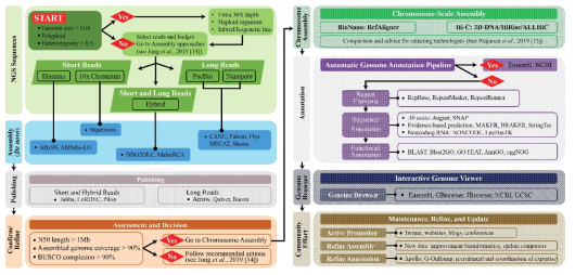 전장유전체 분석 파이프라인 (PLoS Computational Biology, 2020; 윤성일 교수 연구실 발표 논문)